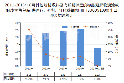 2011-2015年6月其他膠粘敷料及有膠粘涂層的物品(經(jīng)藥物浸涂或制成零售包裝,供醫(yī)療、外科、牙科或獸醫(yī)用)(HS30051090)出口量及增速統(tǒng)計(jì)